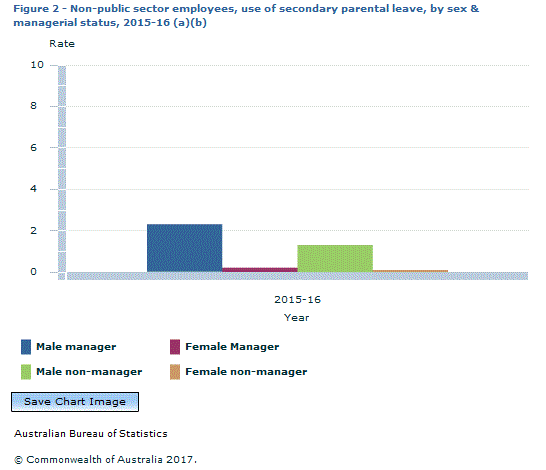Graph Image for Figure 2 - Non-public sector employees, use of secondary parental leave, by sex and managerial status, 2015-16 (a)(b)